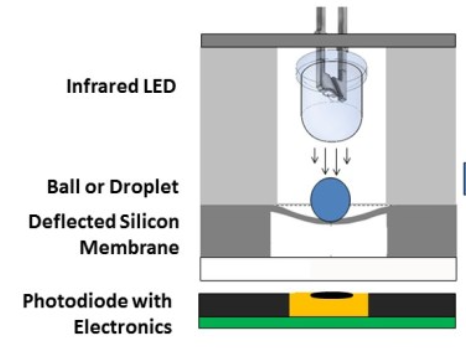 Figure for Dual-axis sub-0.05° optofluidic inclinometer